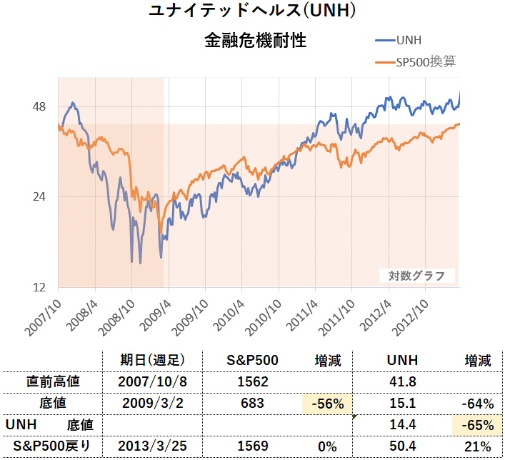 ユナイテッドヘルス Unh 市場暴落耐性の診断 名越正生 Note ユナイテッドヘルス Unh 市場暴落耐性の診断 名越正生 Note