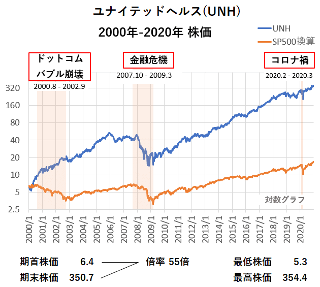 ユナイテッドヘルス Unh 長期成長株rrsランキング25位 年12月末時点 名越正生 Note