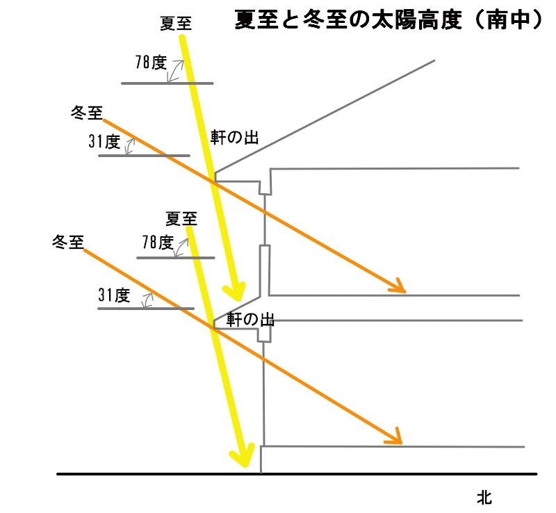 軒の出の日当たり図.