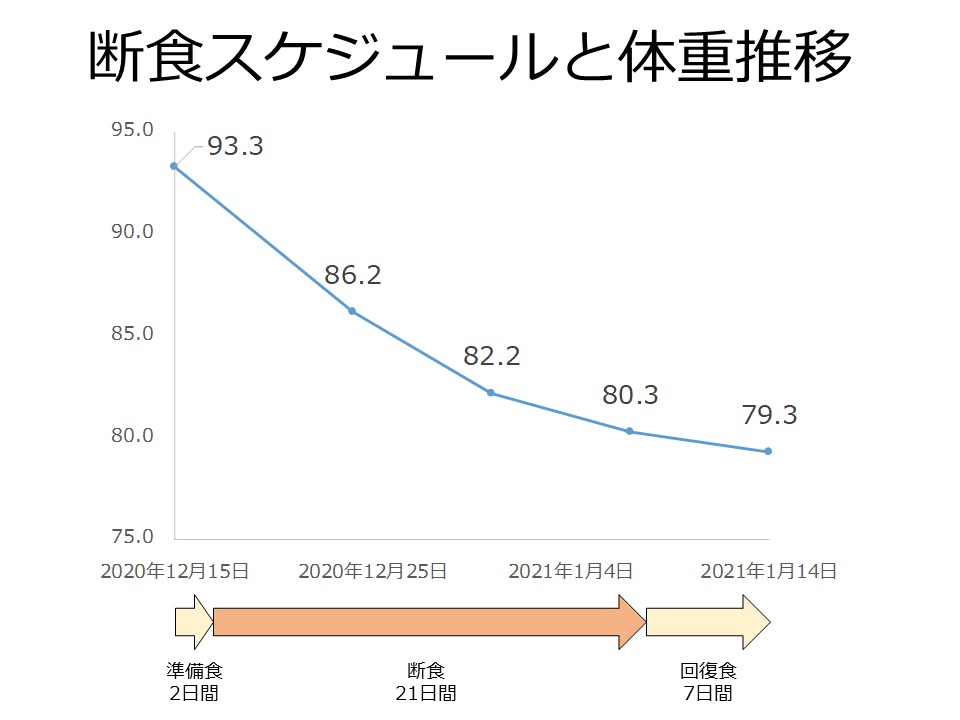 究極のダイエット 1か月間の断食で14kg減量に成功した話 米良克美 Voicyパーソナリティ Note