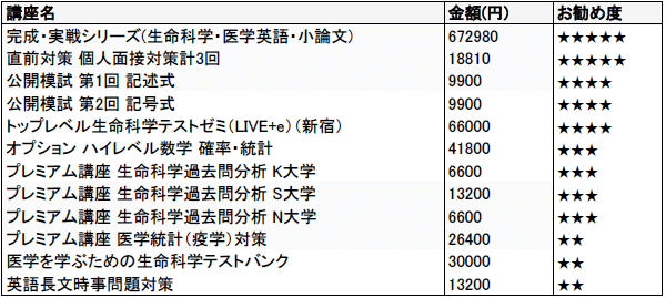 医学部編入　過去問　基礎〜実戦　生命科学　講義ノート　セット　KALS 編入 医学部編入 過去問 基礎〜実戦 生命科学 講義ノート セット KALS