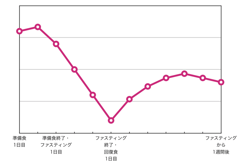 断食初心者が豆乳甘酒プロテインファスティングやってみた Kasahara Eri Note 断食初心者が豆乳甘酒プロテインファスティングやってみた Kasahara Eri Note