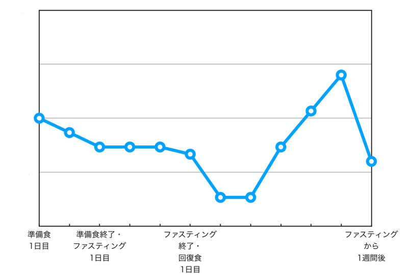 断食初心者が豆乳甘酒プロテインファスティングやってみた Kasahara Eri Note 断食初心者が豆乳甘酒プロテインファスティングやってみた Kasahara Eri Note