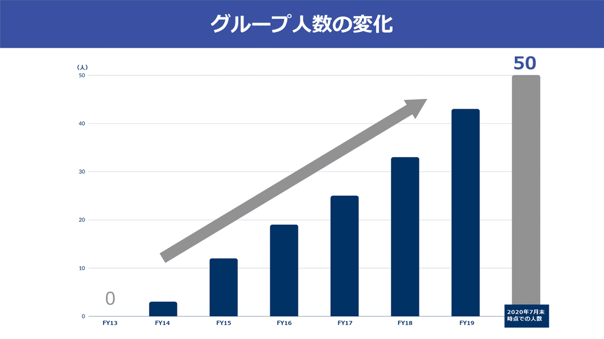 グループ人数の変化