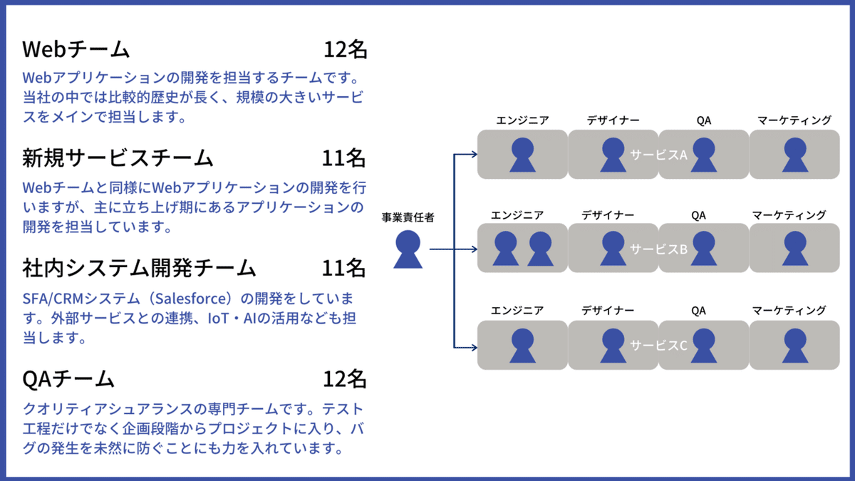 チーム構成