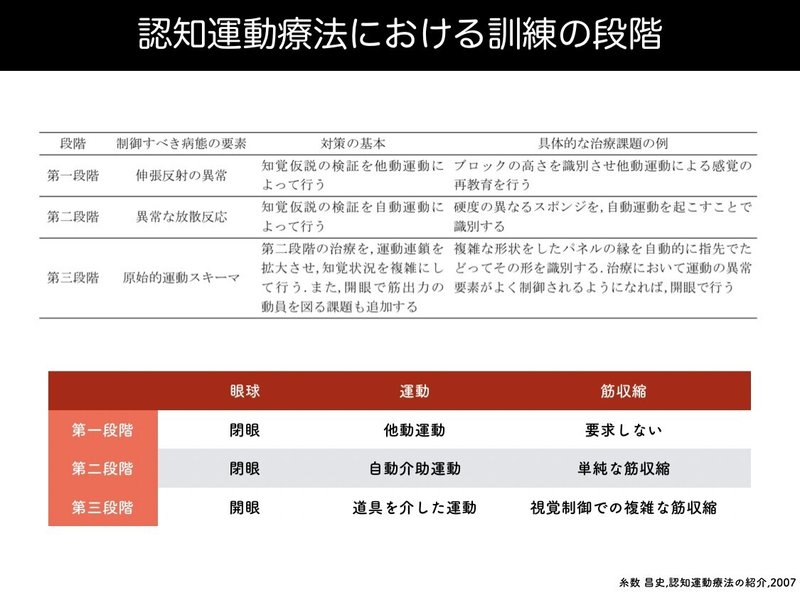 論文抄読 認知運動療法について なにも知らない人がまとめてみた つじり Note