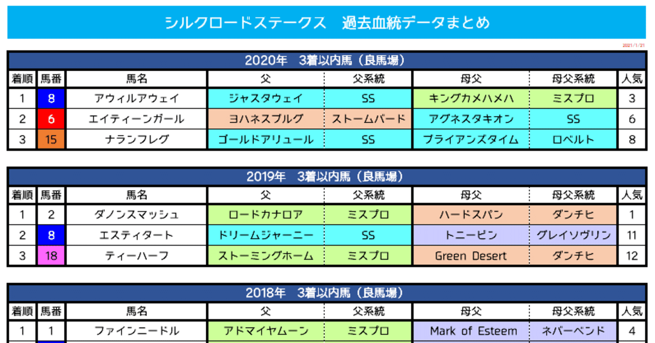 シルクロードs21 血統分析 コース相性抜群な血統馬をチェック 競馬予想 Umajoシンガーセイカ Note