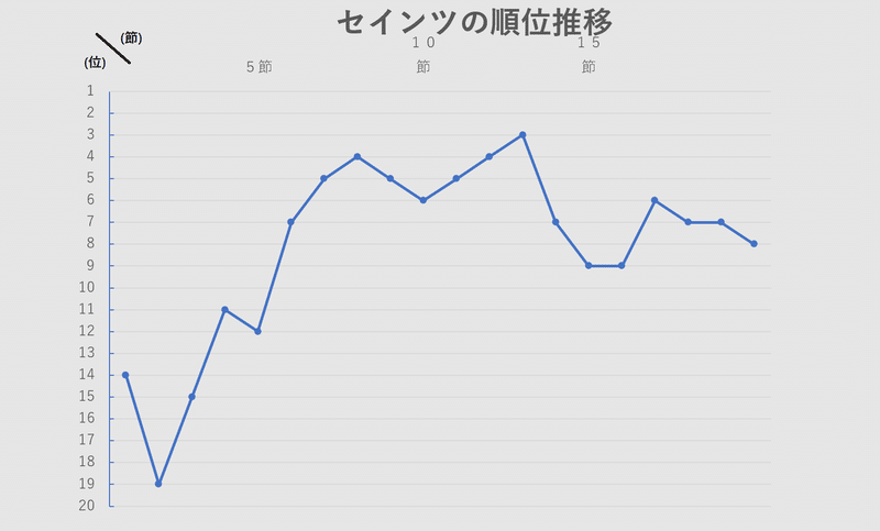 プレビュー サウサンプトンvsアーセナル 三度目の正直 21プレミアリーグ第節 メランコ Note