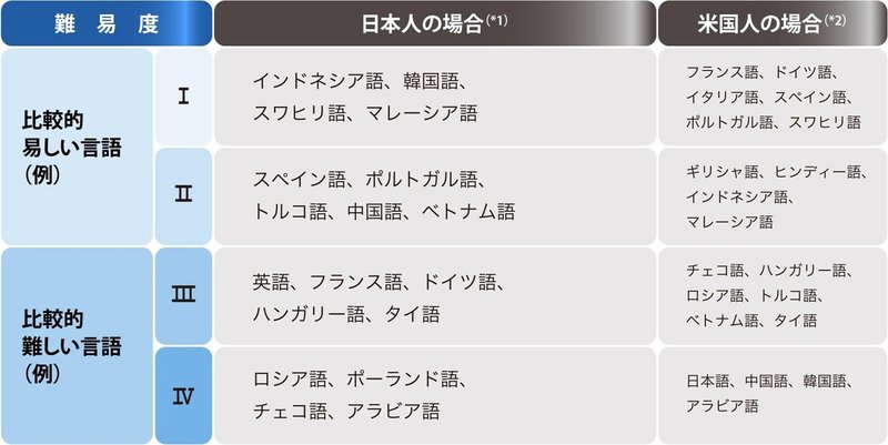 日本人が英語を話せない理由は 英語の習得難易度 が高すぎるからだ Kiyoshi 英語コンサル Note