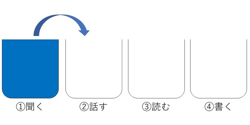 うちの子 国語ができない と感じた時に読む記事 自学道子育てラボ ヘッドコーチ 安永吉光 Note