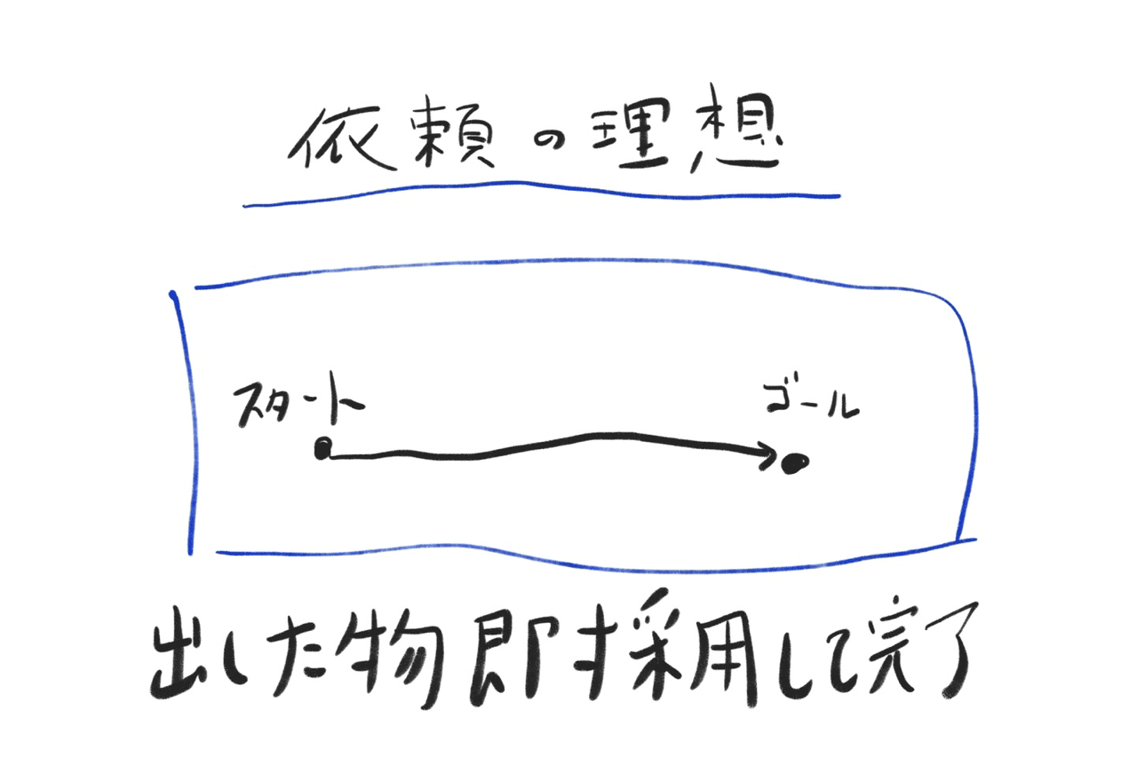 仕事の理想と現実 人生限界太郎 Note 仕事の理想と現実 人生限界太郎 Note