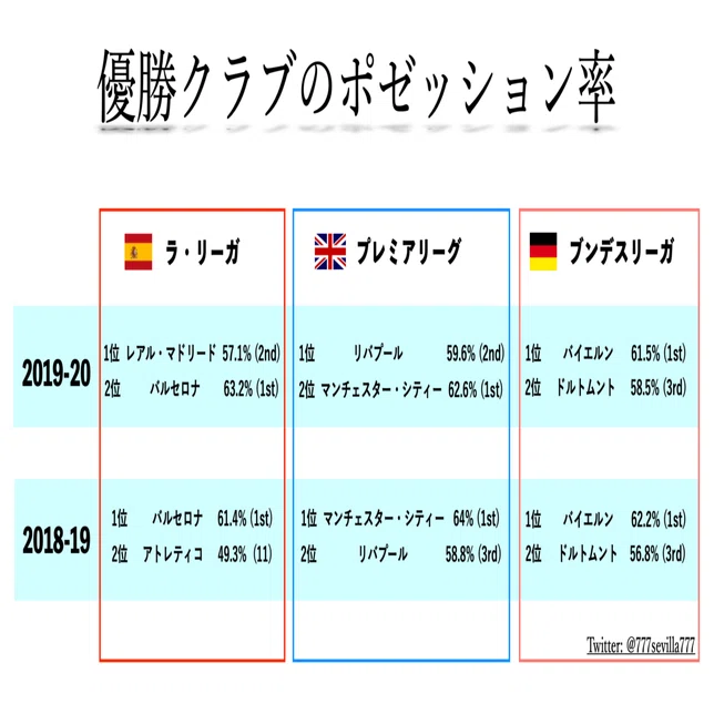 サッカーで優勝するにはポゼッションを構築し確立するべき Tetsu Kuwahara 桑原徹 Note
