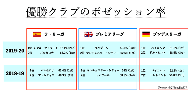 サッカーで優勝するにはポゼッションを構築し確立するべき Tetsu Kuwahara 桑原徹 Note サッカーで優勝するにはポゼッションを構築し確立するべき Tetsu Kuwahara 桑原徹 Note