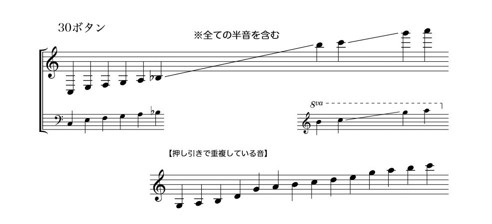 谷口楽器で通常取り扱っているコンサーティーナの種類｜アコーディオン横丁 