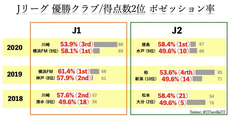 サッカーで優勝するにはポゼッションを構築し確立するべき Tetsu Kuwahara 桑原徹 Note