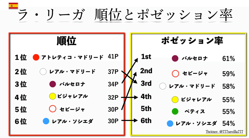 サッカーで優勝するにはポゼッションを構築し確立するべき Tetsu Kuwahara 桑原徹 Note