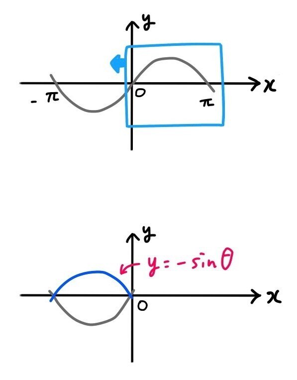 θ+πの三角関数【グラフで考える】｜Hikari 