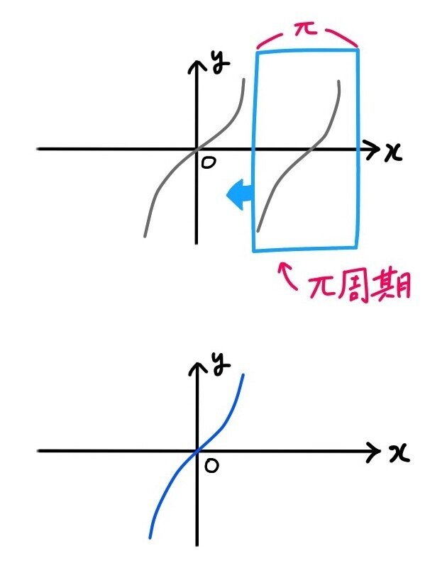 θ+πの三角関数【グラフで考える】｜Hikari 