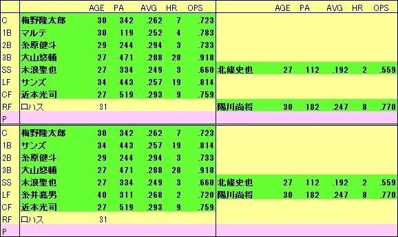 21年阪神タイガース開幕スタメンを 若手厨 の視点で妄想してみた Ltfrankc Note 21年阪神タイガース開幕スタメンを 若手厨 の視点で妄想してみた Ltfrankc Note