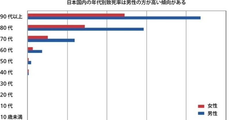 #新型コロナウイルス感染症の高齢男性はなぜ重症化しやすいのか
新型コロナウイルス感染症の急激な感染拡大が続いている。厚生労働省の発表によれば国内の重症者数は1月18日にはじめて1000人を上回った。新型コロナには重症化しやすい人としにくい人がいて、高齢者や持病を持つ人はリスクが高いことが知られている。