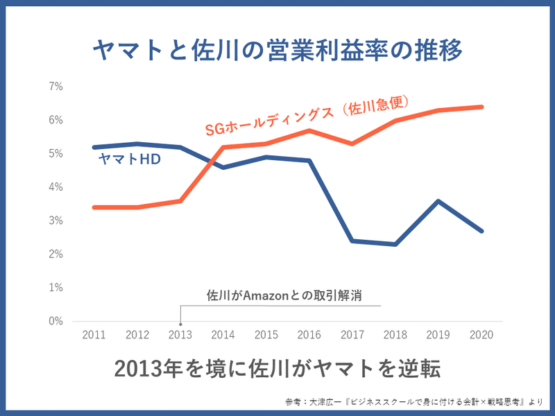 ヤマトと佐川の営業利益率の推移