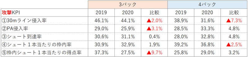 攻撃KPI期間ごと