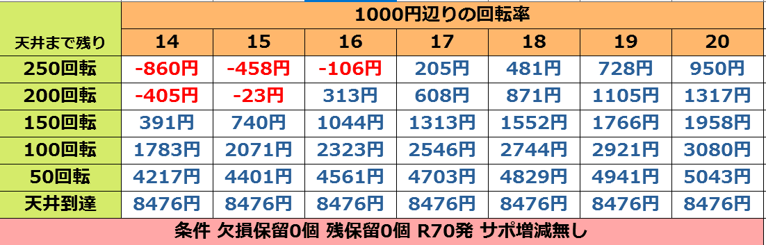 モモキュンソードGC250A 甘デジ 狙い目 ヤメ時 止め打ち 遊