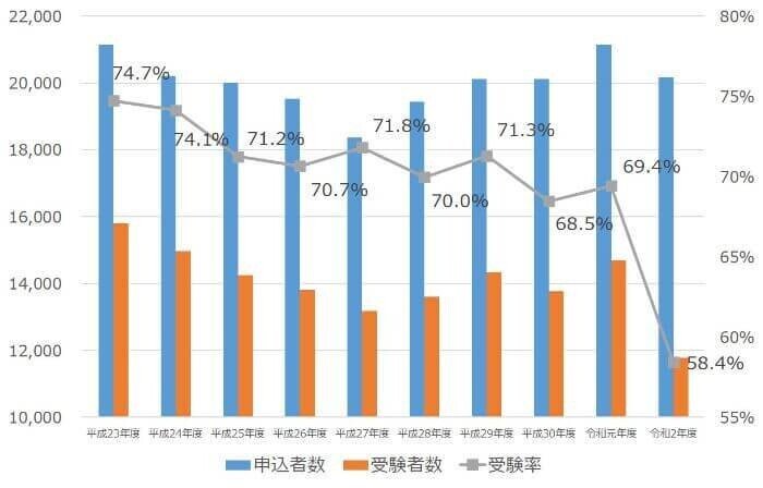 受験率