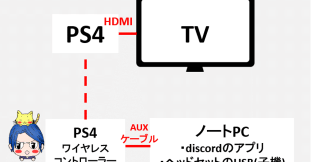 Ps4はtv ボイチャはdiscord ミキサーはノートpcで とみます Note Ps4はtv ボイチャはdiscord ミキサーはノートpcで とみます Note