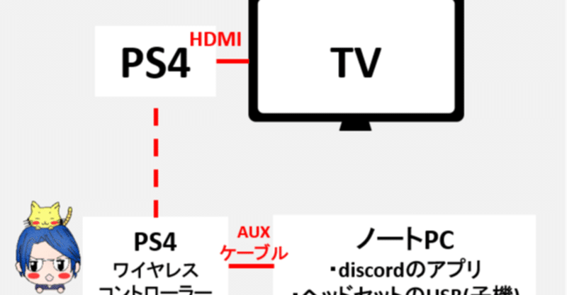 Ps4はtv ボイチャはdiscord ミキサーはノートpcで とみます Note