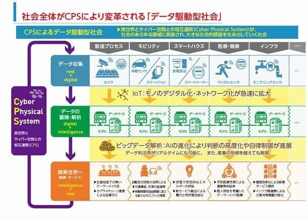 データ駆動型社会』｜タカオ