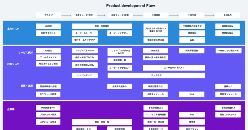 メルカリなどメガベンチャーにありがちなプロダクト開発の企画フローと成果物