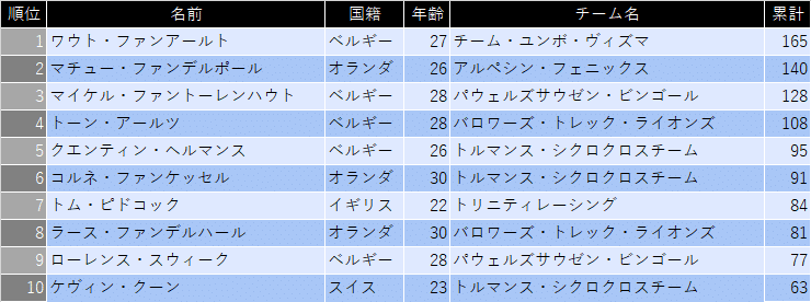 UCIワールドカップ第5戦までの総合成績（男子）