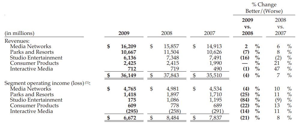 ディズニー再生の歴史 D2c拡大で三本柱から四本柱に ライバルはnetflixではなくコムキャスト 上野 雄史 Note ディズニー再生の歴史 D2c拡大で三本柱から四本柱に ライバルはnetflixではなくコムキャスト 上野 雄史 Note