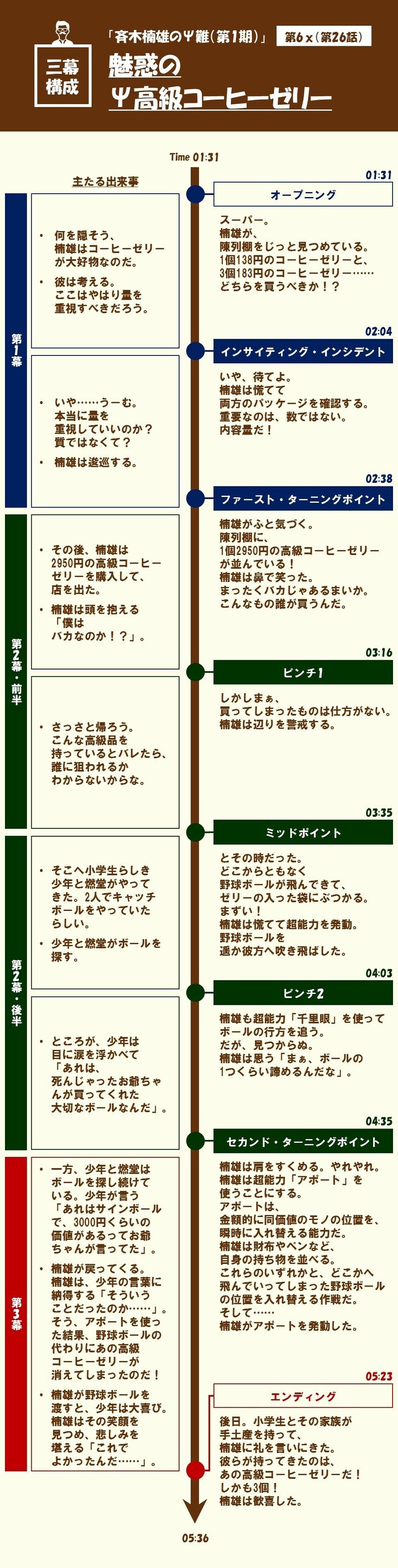 鑑賞者 読者から愛される 善人キャラ の描き方 第6x 第26話 魅惑のps高級コーヒーゼリー 斉木楠雄のps難 第1期 を三幕構成で分析する 100 ツールズ 創作の技術 Note