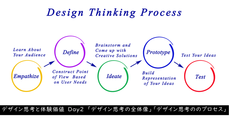【DTU DAY2】デザイン思考と体験価値②