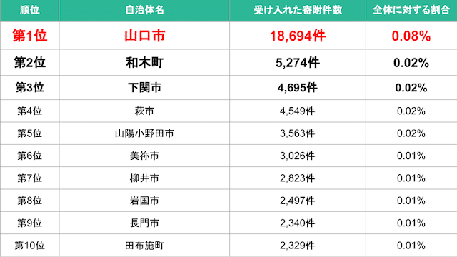 【山口県】寄附件数ランキング-img 