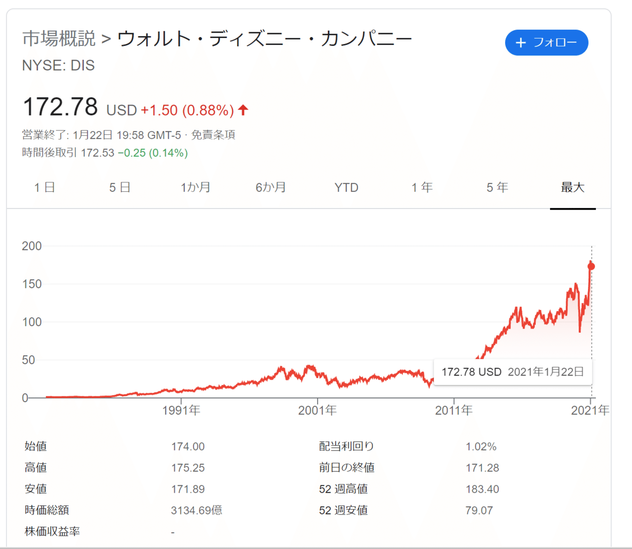 ディズニー再生の歴史 D2c拡大で三本柱から四本柱に ライバルはnetflixではなくコムキャスト 上野 雄史 Note