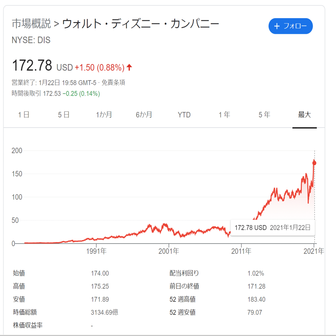 ディズニー再生の歴史 D2c拡大で三本柱から四本柱に ライバルはnetflixではなくコムキャスト 上野 雄史 Note