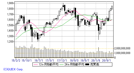 20210108トピックス年足.chart21