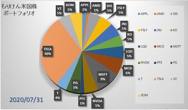 もりけん米国株ポートフォリオ20200731