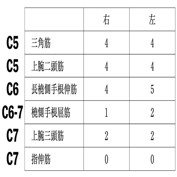 7分で解説 機能残存レベル Ptot国家試験 脊髄損傷領域 第55回 Pm 問題18 せきそん国試 そうちゃん 脊髄損傷の情報発信 Note