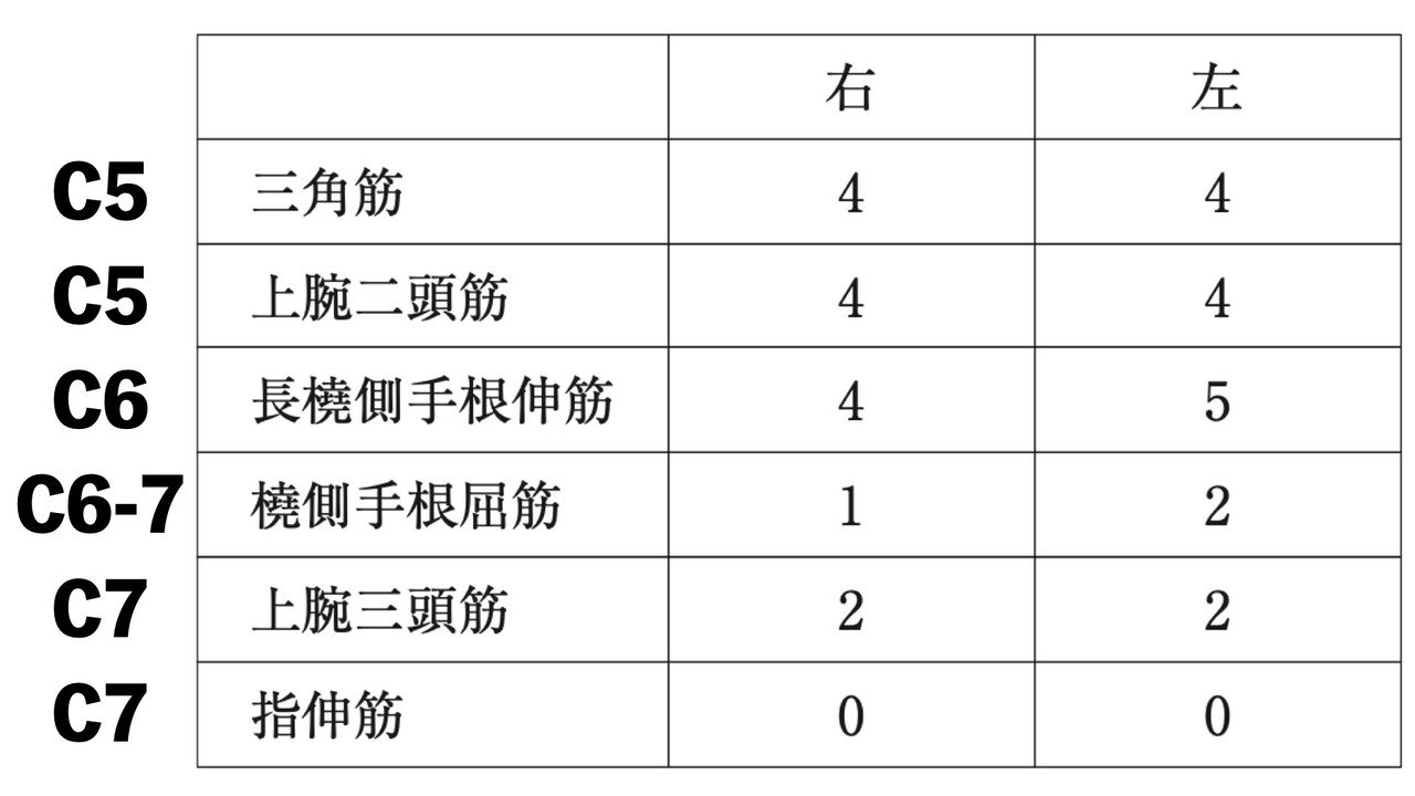 7分で解説 機能残存レベル Ptot国家試験 脊髄損傷領域 第55回 Pm 問題18 せきそん国試 そうちゃん 脊髄損傷の情報発信 Note 7分で解説 機能残存レベル Ptot国家試験 脊髄損傷領域 第55回 Pm 問題18 せきそん国試 そうちゃん 脊髄損傷の情報発信 Note