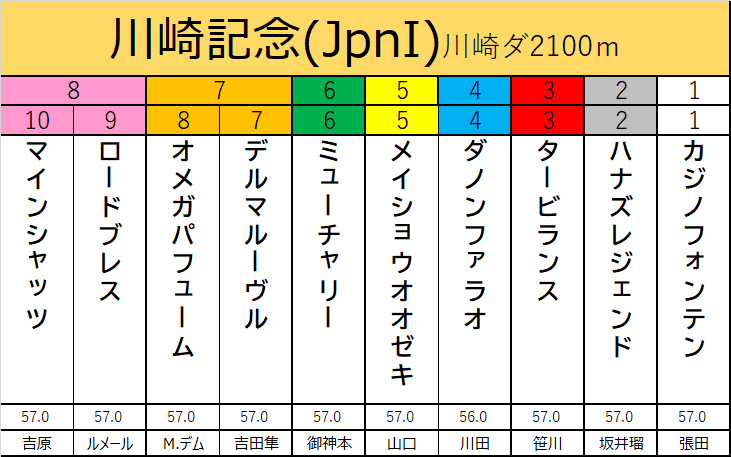 川崎記念2021の予想用・出走予定馬一覧