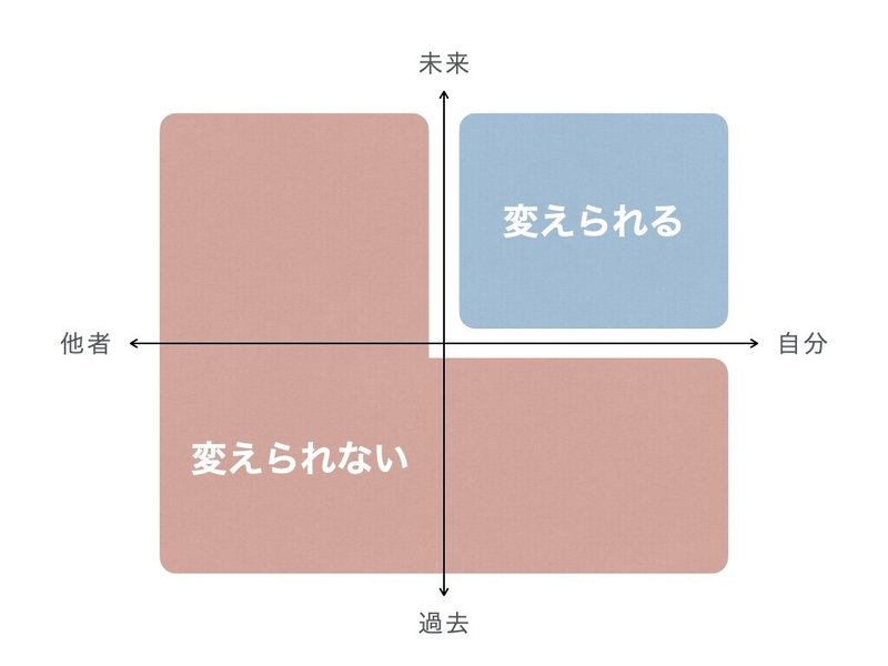 自分 と 未来 は変えられる の続きを考える 前田吉広 Maeda Yoshihiro Note