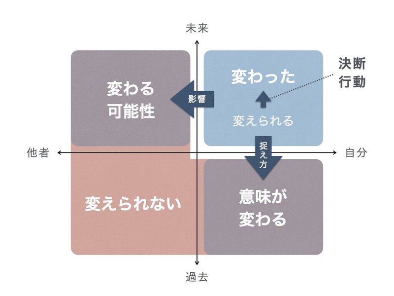 自分 と 未来 は変えられる の続きを考える 前田吉広 Maeda Yoshihiro Note