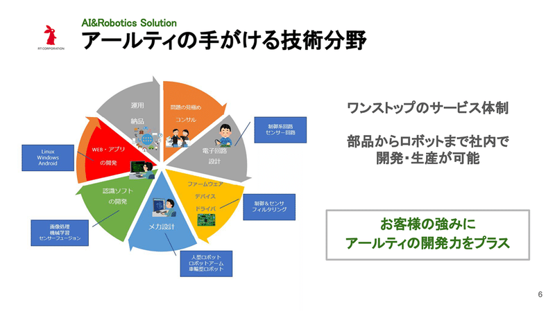 20210125_アールティ会社説明共有資料 (1)_ページ_6