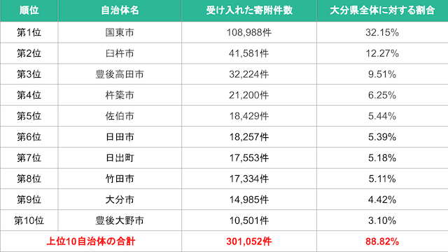 大分県上位10自治体-img  