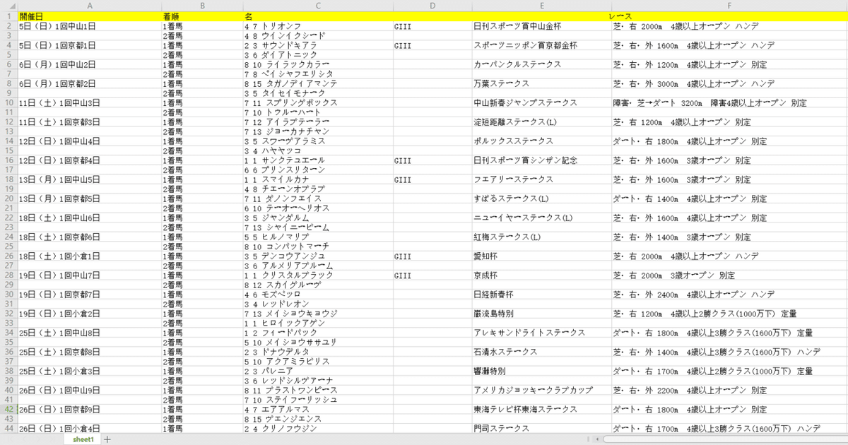 1抽出されたデータ