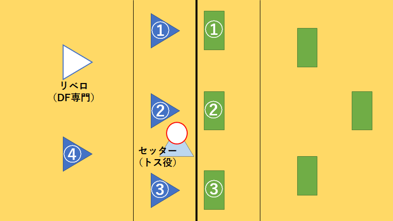 実践編 ネット型ゲームのデザイン バレーボール アカデミック先生 スポーツの観方を研究する人 Note